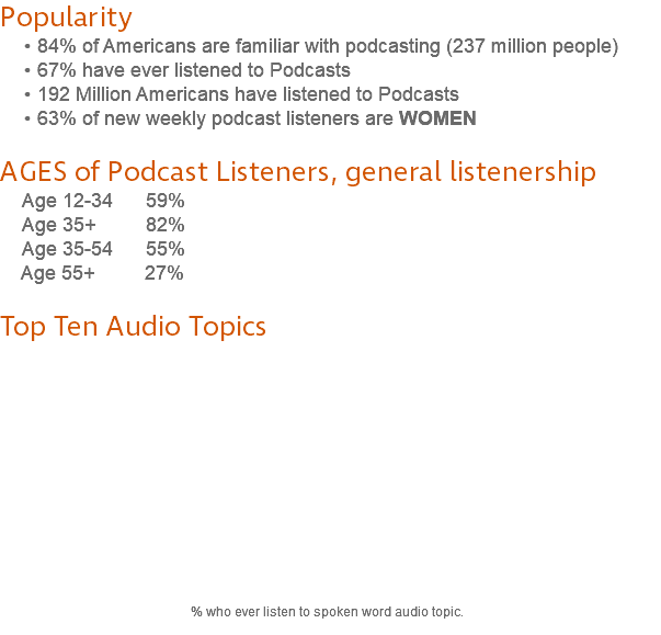 Popularity 84% of Americans are familiar with podcasting (237 million people) 67% have ever listened to Podcast​s 192 Million Americans have listened to Podcasts 63% of new weekly podcast listeners are WOMEN AGES of Podcast Listeners, general listenership Age 12-​34 59% Age 35​+ 82% Age 35-54 55% Age 55+ 27% Top Ten Audio Topics   % who ever listen to spoken word audio topic. 