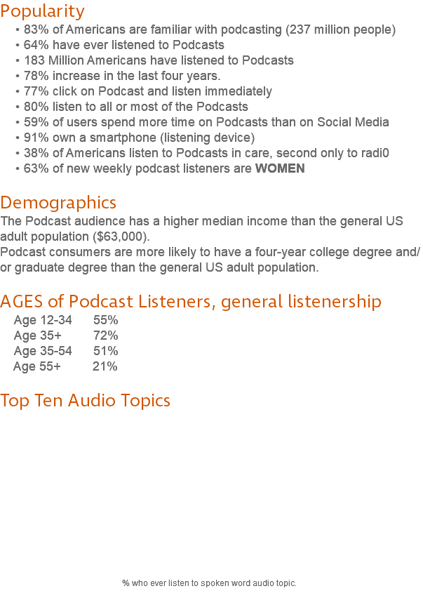 Popularity 83% of Americans are familiar with podcasting (237 million people) 64% have ever listened to Podcast​s 183 Million Americans have listened to Podcasts 78% increase in the last four years. 77% click on Podcast and listen immediately 80% listen to all or most of the Podcasts 59% of users spend more time on Podcasts than on Social Media 91% own a smartphone (listening device) 38% of Americans listen to Podcasts in care, second only to radi0 63% of new weekly podcast listeners are WOMEN Demographics The Podcast audience has a higher median income than the general US adult population ($63,000). Podcast consumers are more likely to have a four-year college degree and/or graduate degree than the general US adult population. AGES of Podcast Listeners, general listenership Age 12-​34 55% Age 35​+ 72% Age 35-54 51% Age 55+ 21% Top Ten Audio Topics   % who ever listen to spoken word audio topic. 